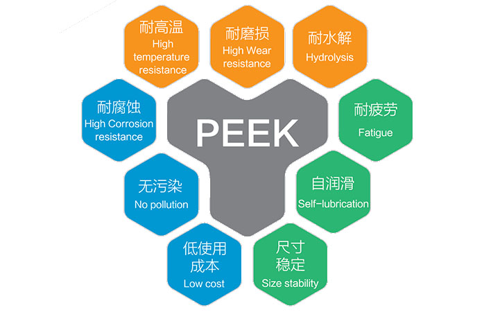 PEEK特種工程塑料的優(yōu)越性能及發(fā)展現(xiàn)狀